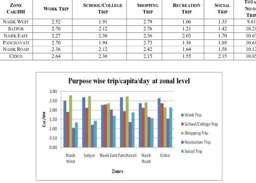 Figure 6. Purpose wise trip/capita/day at zonal level 