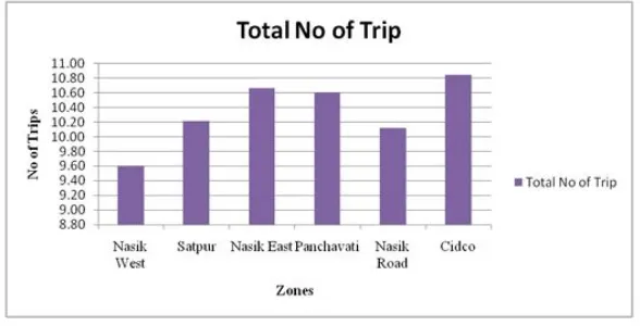 Figure 7. Total Trips/HH/Day at Zonal level 