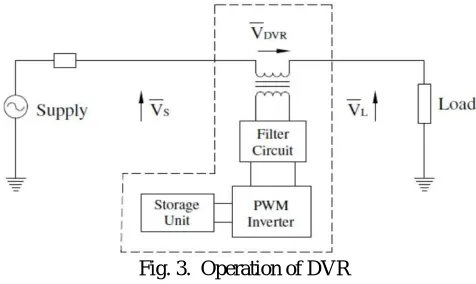Fig. 2. Typical location of DVR 