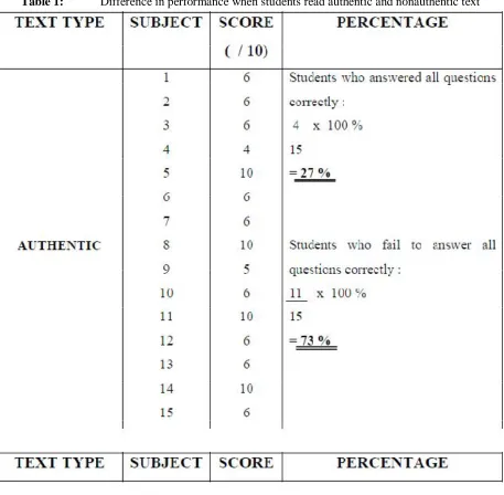 Table 1: Difference in performance when students read authentic and nonauthentic text 