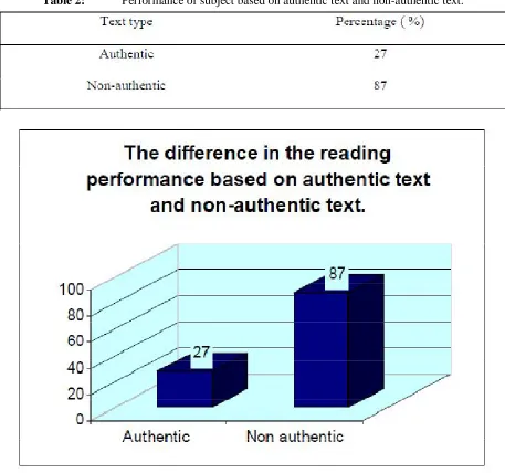 Table 2: Performance of subject based on authentic text and non-authentic text. 