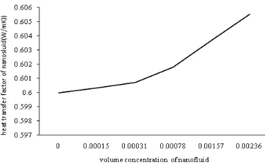 Fig. 1. Variations of heat transfer coefficient for Cu-O 
