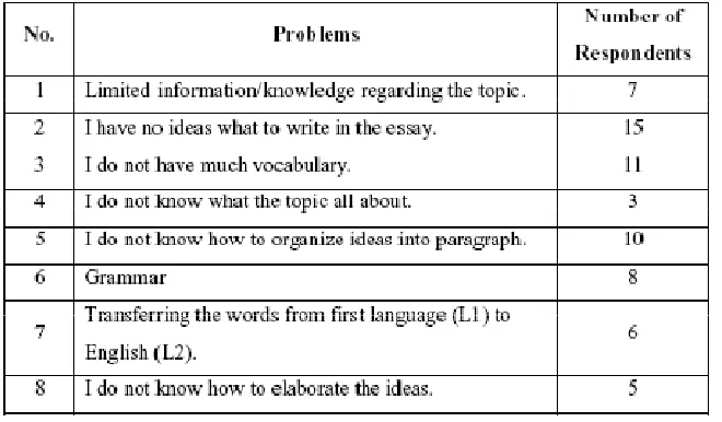 Table 1 Problems faced by the respondents in writing without reading text 