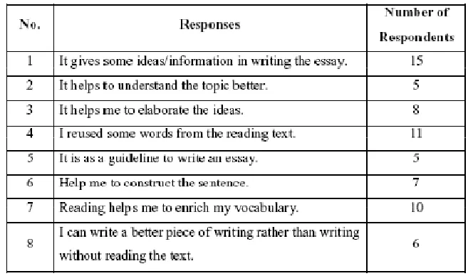 Table 2 Respondents’ views on the ways reading helps them in writing 