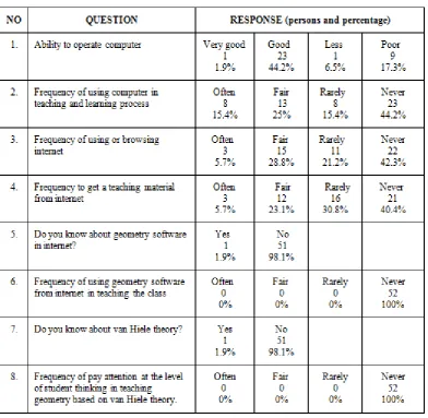 Table 2.  The  Practices of Teaching with Technology among Mathematics Teachers at  