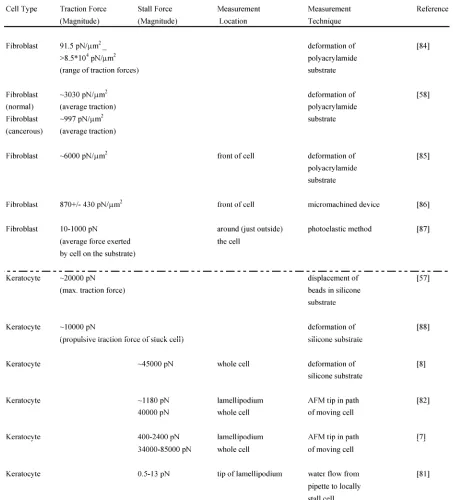Table 2: Magnitudes of various measured forces in different cells: 