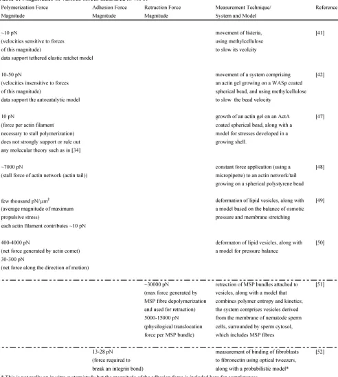 Table 1: Magnitudes of various forces measured in vitro: 