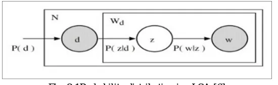 Fig. 2.1Probability distribution in pLSA [6] 