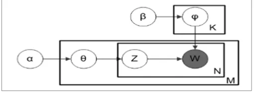 Fig. 3.1 Smoothed LDA [10] 