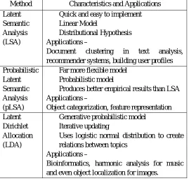 Table 1.1 Characteristics of Topic Modelling methods 
