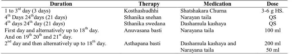 Table 1: Schedule of Basti Karma adopted for trial group patients  