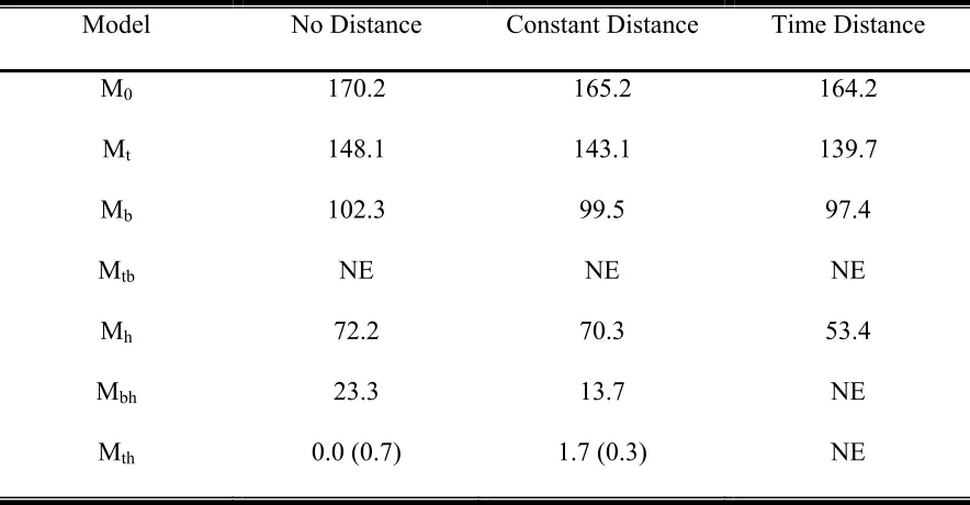 Table 3:  ∆AICc values for the four time interval Thrasher data set.  A value of 0.0 