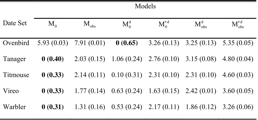 Table 2:  Model selection for the two-independent observer examples giving the ∆AICc 