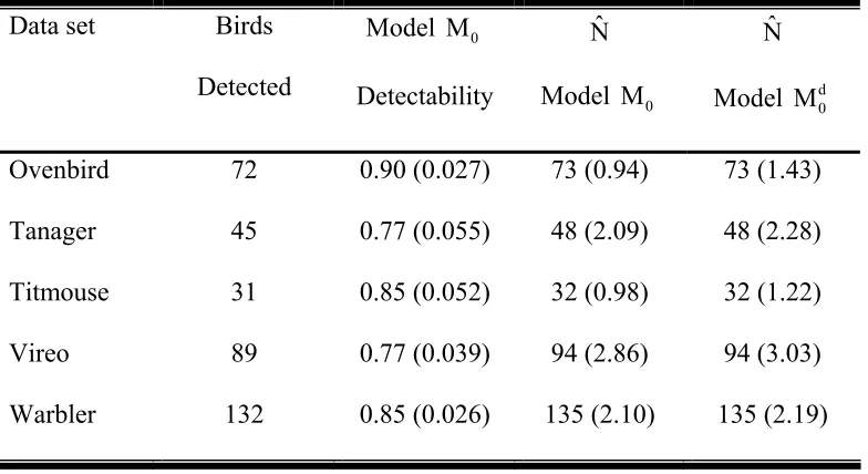 Table 3:  Abundance estimates (N) for the two-independent observer examples.  Birds 