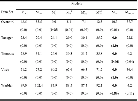 Table 4: Model selection for the four-independent observer examples giving the ∆AICc 