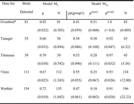 Table 5:  Abundance estimates (N) for the four-independent observer examples.  Birds 