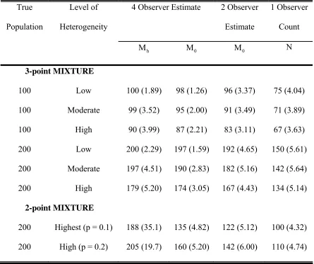 Table 6: Abundance estimates (averages over 1000 simulations) for four-observer and 