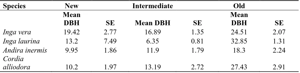 Table 1. Average diameter at breast height (DBH) of 4 species of trees used to restore shade in 