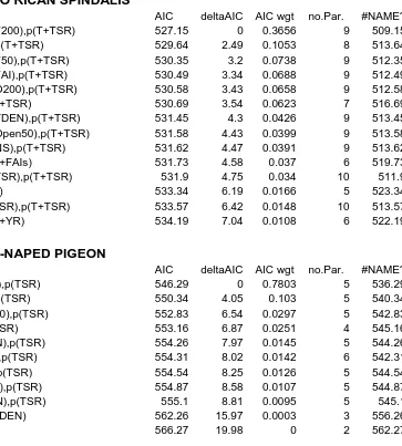 Table 2. Model selection tables for single-season, single species occupancy models used to 