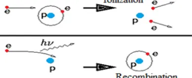 Figure 1. Ionization and Recombination 