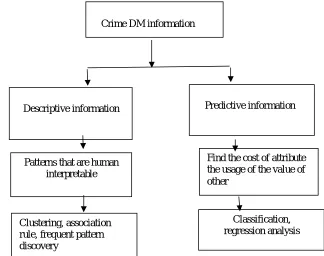 Figure 1:  Crime Data Mining Information Types 