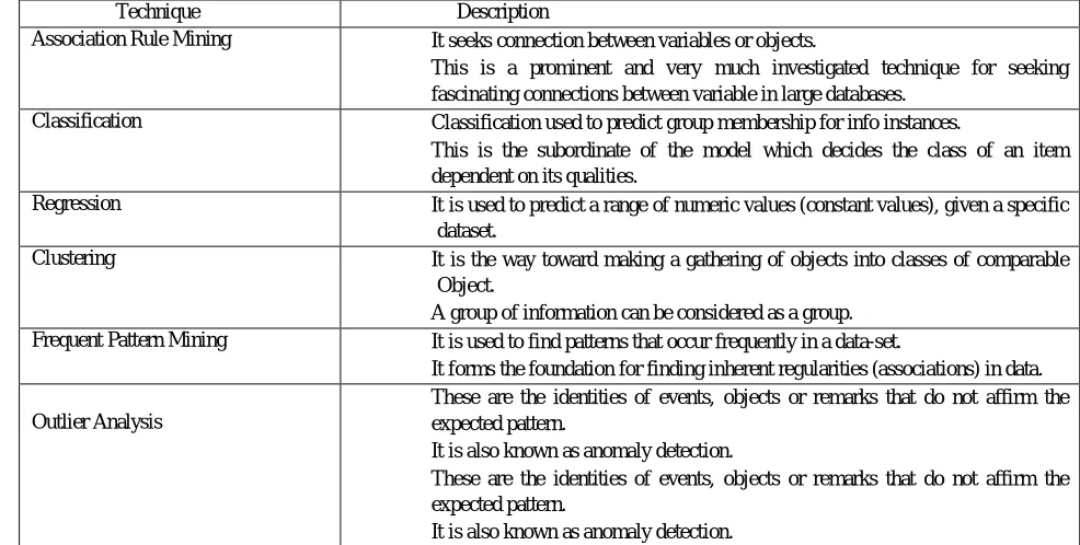 Table 1 [44]. Wrong system DM & repeat publication according to various methods used in the experiment, figure 3 shows the bar chart