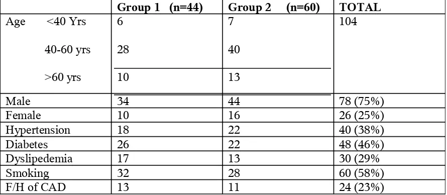Table 3. Patient’s baseline clinical profile