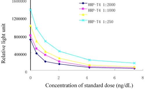 Table 2. Effect of Tween-20 on immunoassay RLU and sample determination 
