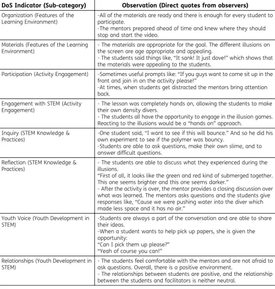 Table 2. Summary of the specific 12-dimensions for the Dimensions of Success assessment instrument