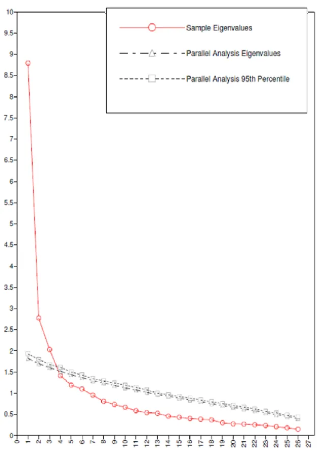 Figure 1. Scree plot of eigenvalues and parallel analysis for the ethnic socialization measure