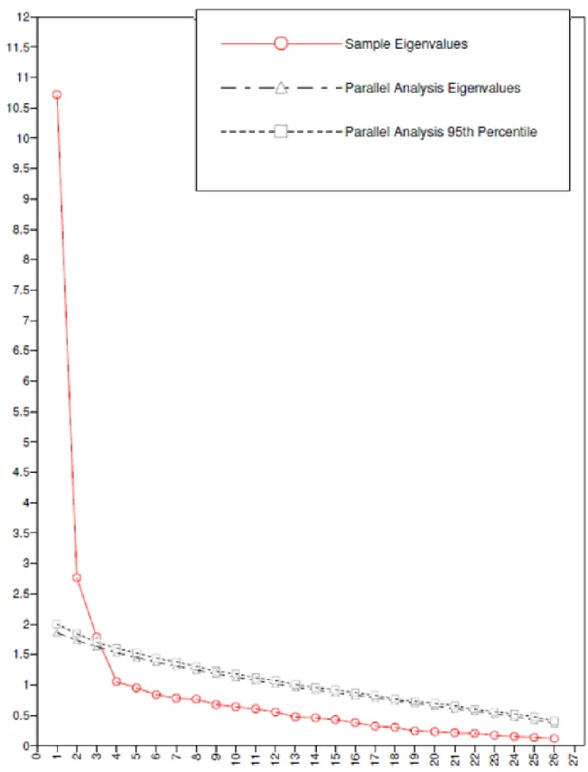 Figure 2. Scree plot of eigenvalues and parallel analysis for the racial socialization measure