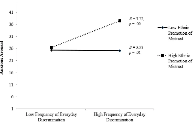 Figure 4. The interaction of perceived discrimination and ethnic promotion of mistrust in  predicting anxious arousal