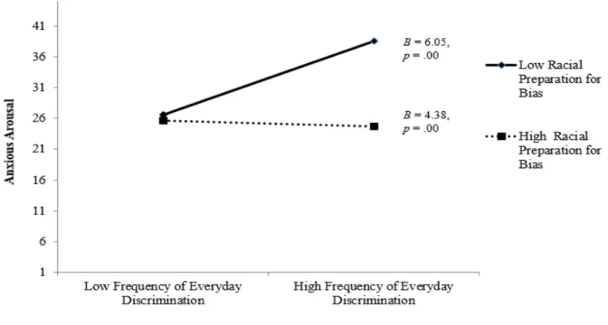Figure 5. The interaction of perceived discrimination and racial preparation for bias in predicting  anxious arousal