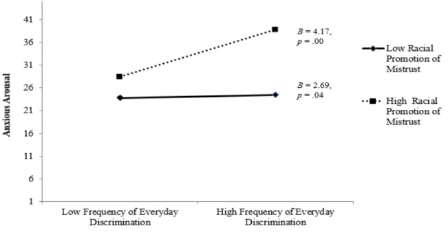 Figure 6. The interaction of perceived discrimination and racial promotion of mistrust in  predicting anxious arousal