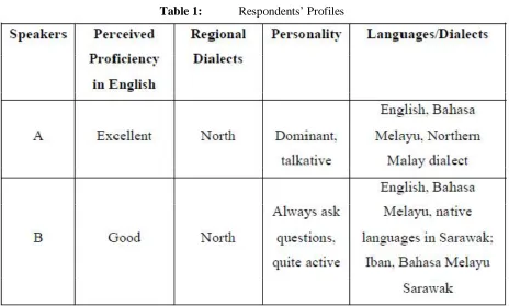 Table 1:  Respondents’ Profiles 