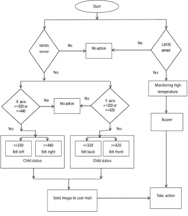 Fig 3: proposed system flowchart 