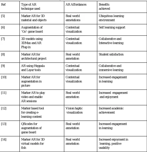 TABLE III. Summary of AR affordances and benefits achieved 