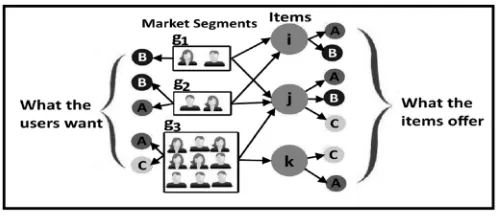 Fig 1: The example of our competitiveness paradigm 