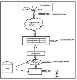 Figure 1 shows, the detailed description of the proposed system. 
