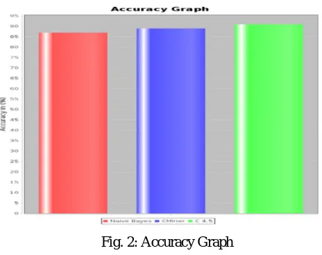 Fig. 2: Accuracy Graph 