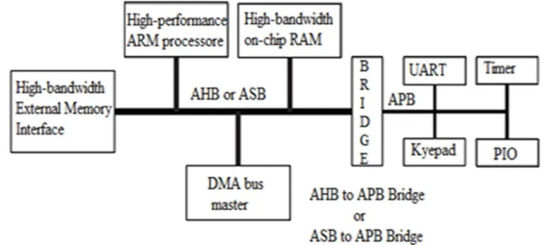 Figure 1 Advanced microcontroller bus architecture 
