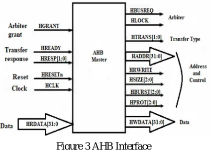 Figure 2 AMBA AHB Master Architecture 