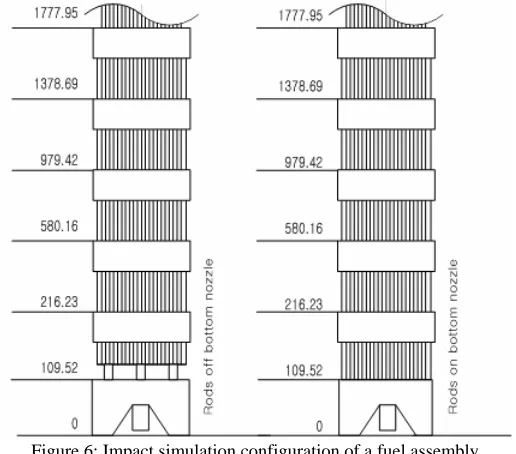 Figure 6: Impact simulation configuration of a fuel assembly.  