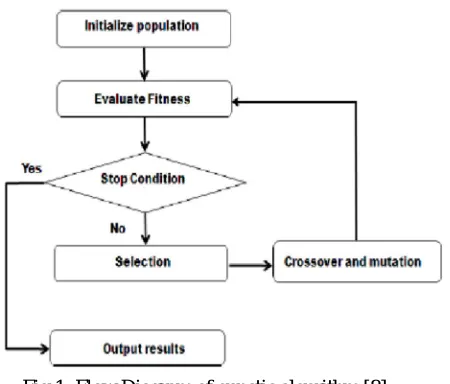Fig 1: Flow Diagram of genetic algorithm [8] In computer science and operations research, a genetic algorithm (GA) is a metaheuristic inspired by the process of natural selection 
