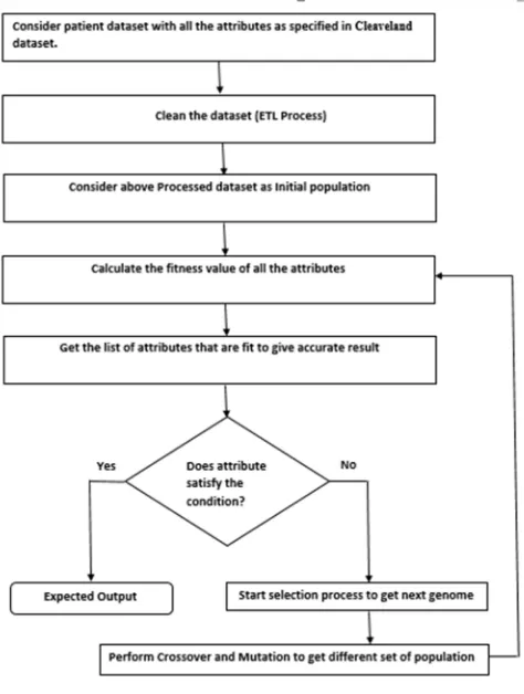 Fig 2: Flow Diagram of Proposed System 