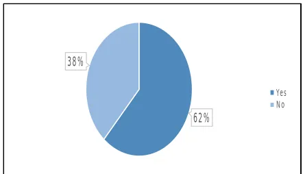 Figure 2. (According to survey 62% people use IT and 38% people still not using IT.) 