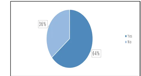 Figure 5 : (IT used by 30% users for searching information on internet,30% users for storing of patient data,32% users for research  work and 8% users for analysis.) 