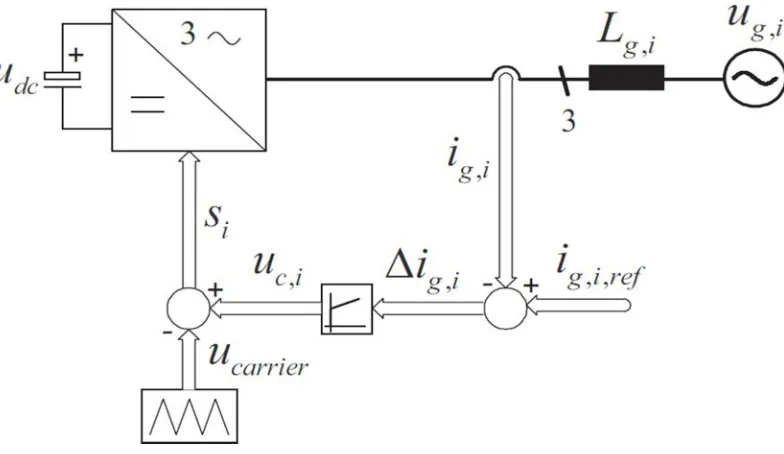 Figure 3.1: Ramp-comparison current control scheme 