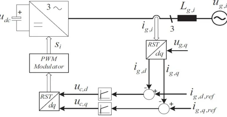 Figure 3.3 Voltage-Oriented Control scheme 