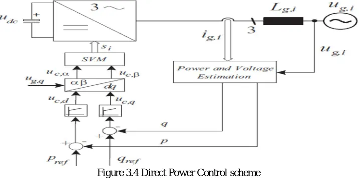 Figure 3.4 Direct Power Control scheme 
